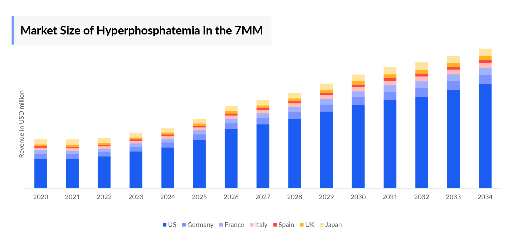 Market Size of Hyperphosphatemia in the 7MM